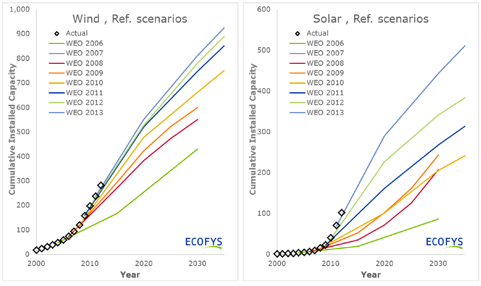 ecofys-iea-wind-and-solar-projections.png