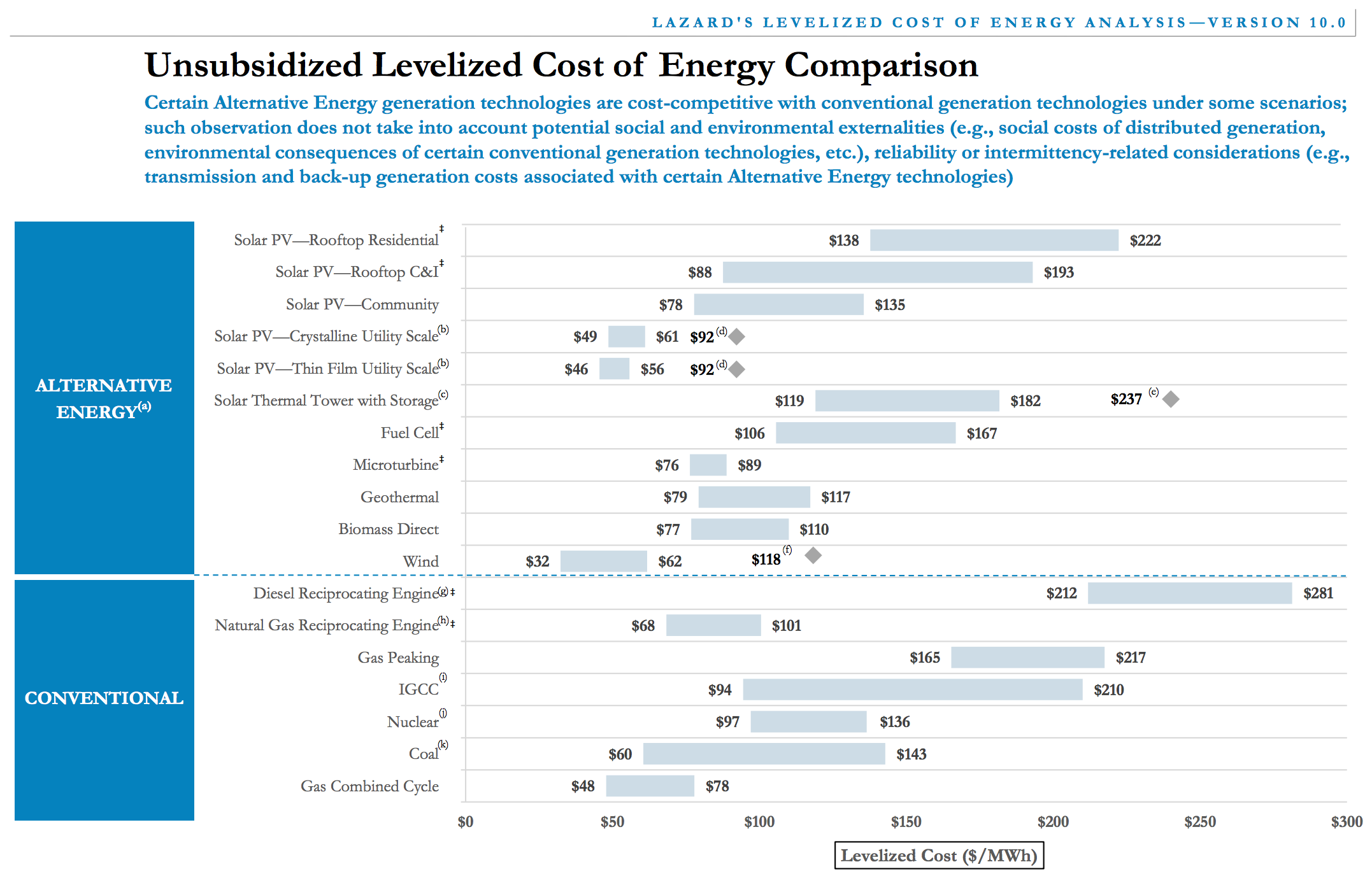 solar-energy-costs-wind-energy-costs-LCOE-Lazard.png